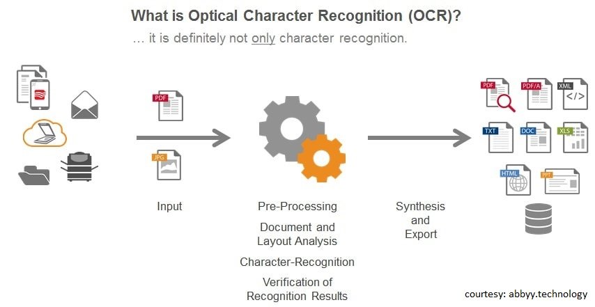 how ocr works