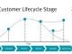 Learn About Customer Lifecycle Stages and How To Do Digital Marketing Planning In These Stages