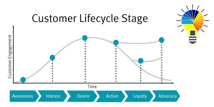 Learn About Customer Lifecycle Stages and How To Do Digital Marketing Planning In These Stages